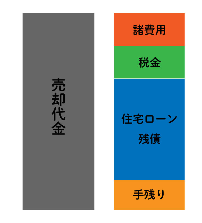 手残りを把握しておく
