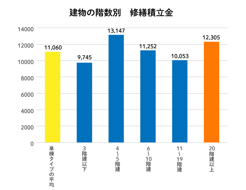 建物の階数別　修繕積立金