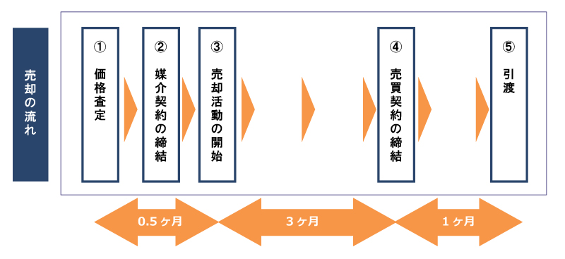 一戸建てを売却するときの大まかな流れ