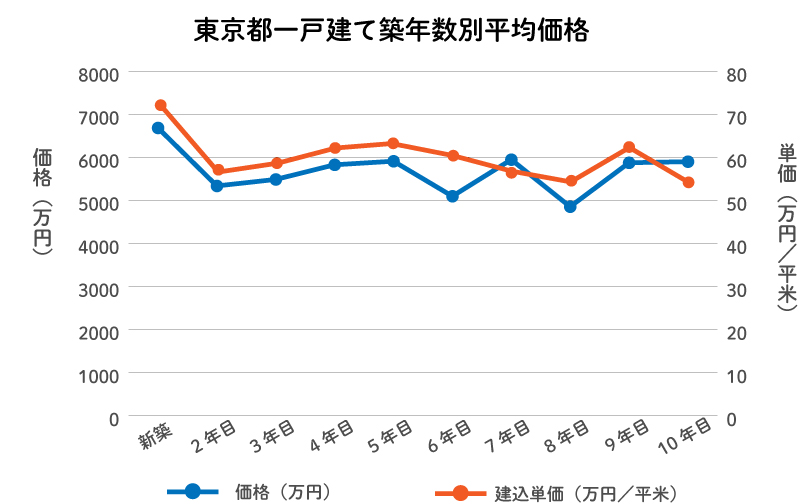 東京都一戸建て築年数別平均価格