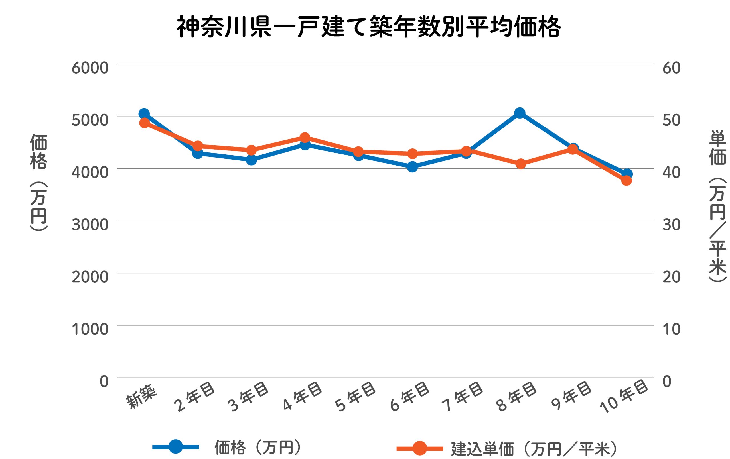 神奈川県一戸建て築年数別平均価格