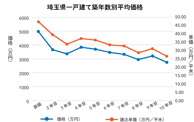 埼玉県一戸建て築年数別平均価格