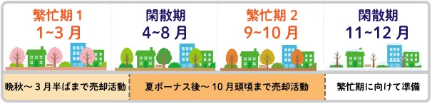 自宅が売れやすいタイミングを知っておく