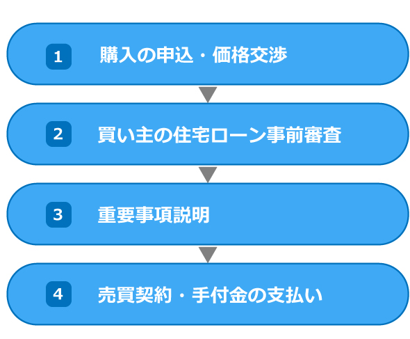売買契約の流れ