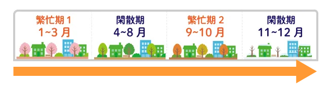 マンションの購入需要は3月を狙う