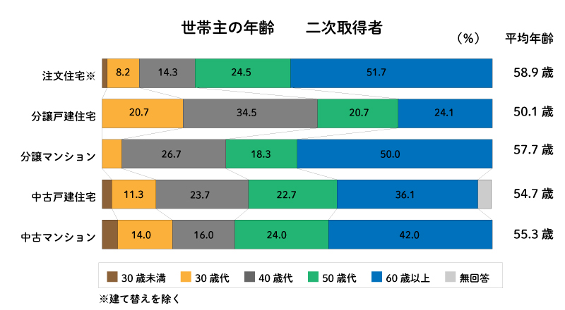 住み替え時の年齢を集計した結果