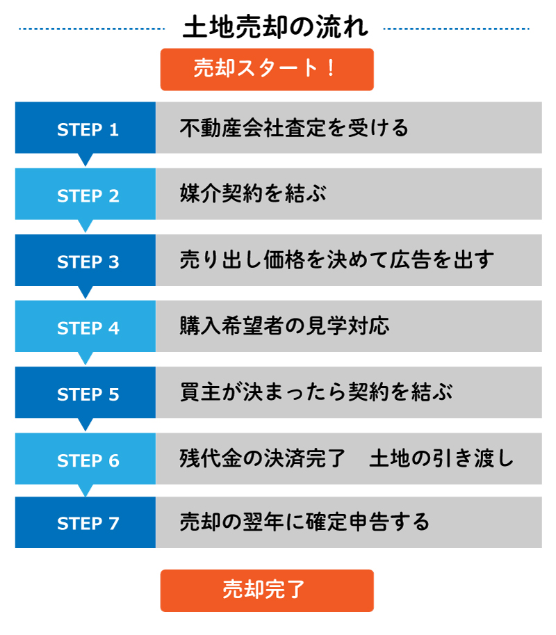 図解あり！土地売却の流れを7ステップで解説