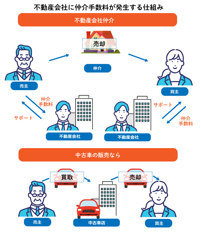 不動産会社に仲介手数料が発生する仕組み