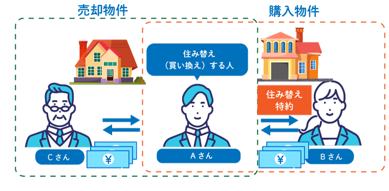 売却条件付きの住み替え特約