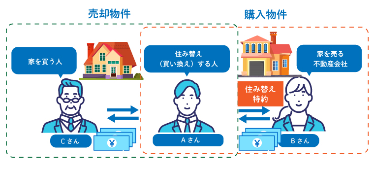 住み替え特約が適用されやすい物件