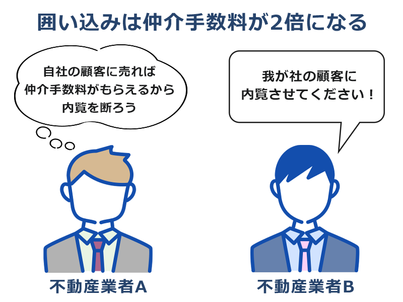 囲い込み