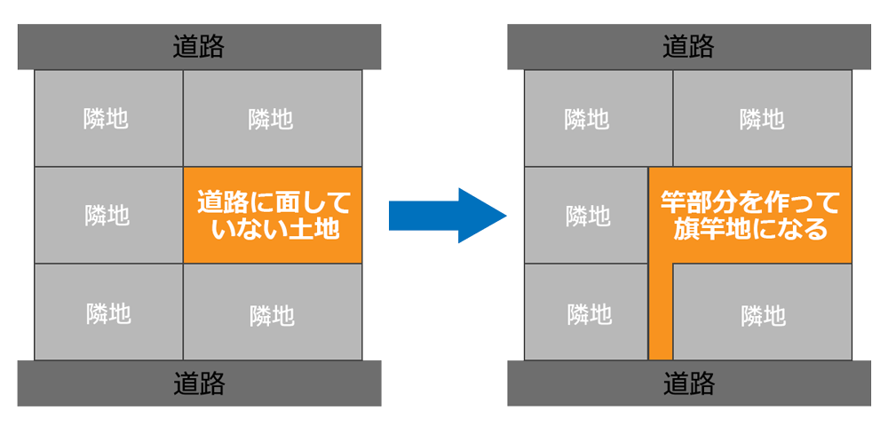 道路に面していない土地 竿部分を作って旗竿地になる