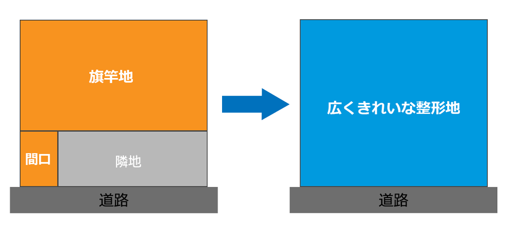 旗竿地から整形地のイメージ