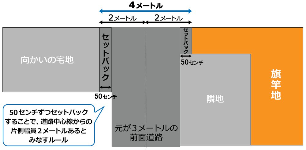 セットバック