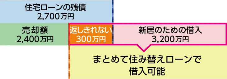 住み替えローン