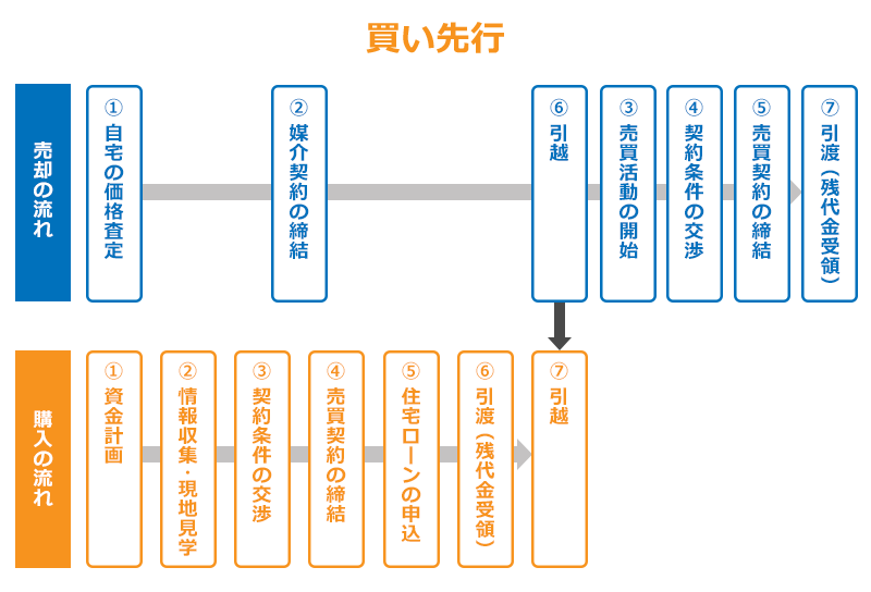 買い先行