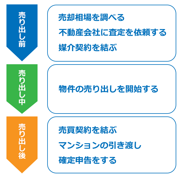 マンション売却の手順