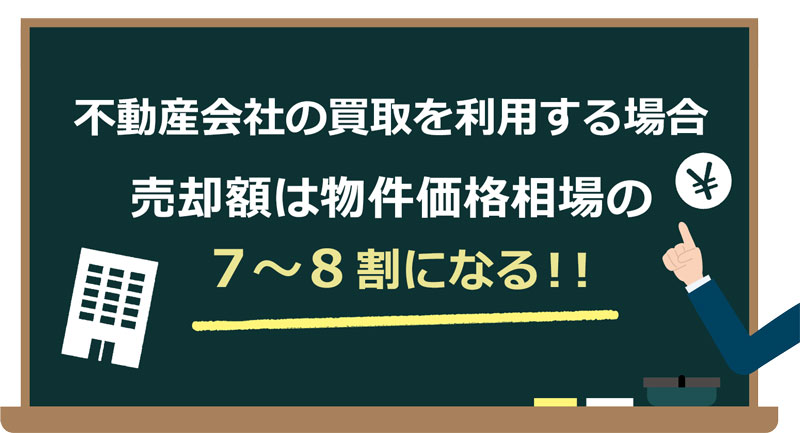 売却額は物件価格相場の7～8割になる