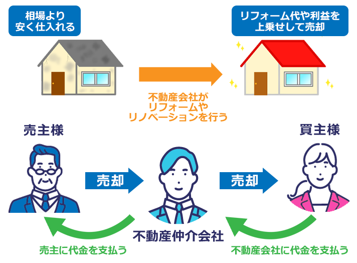 不動産買取の仕組み