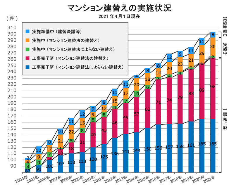 マンション建替えの実施状況