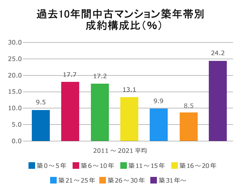過去10年間中古マンション築年帯別構成比（％）
