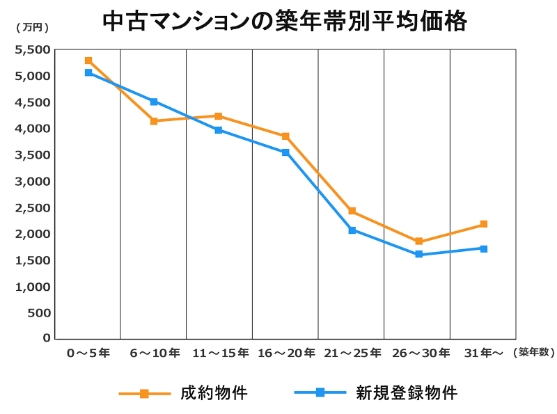 中古マンションの築年帯別平均価格