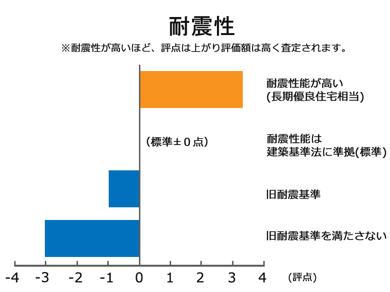 耐震性