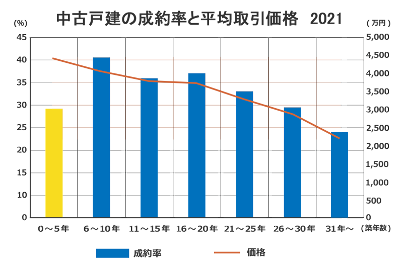 中古戸建の成約率と平均取引価格2021