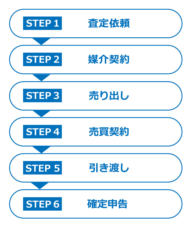 アパート売却の手順