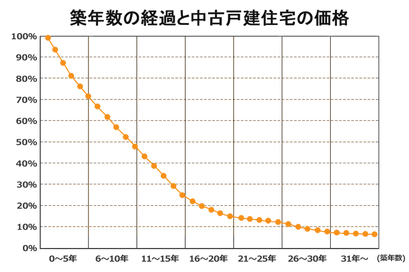 築年数の経過と中古戸建住宅の価格