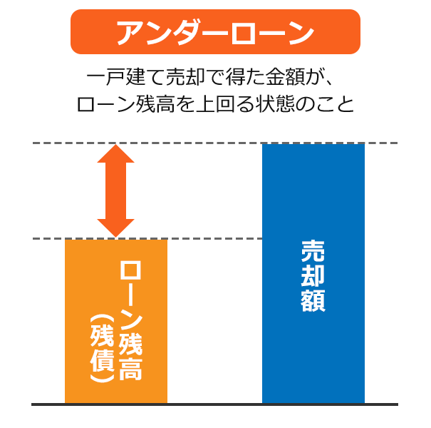 アンダーローン