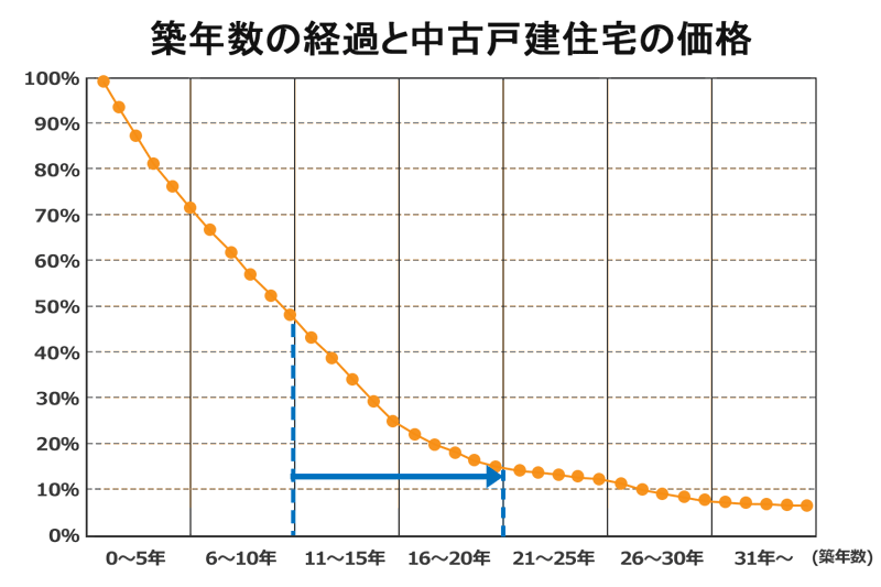 戸建ての価格と築年数の関係