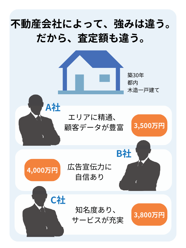 不動産会社によって強みが違う