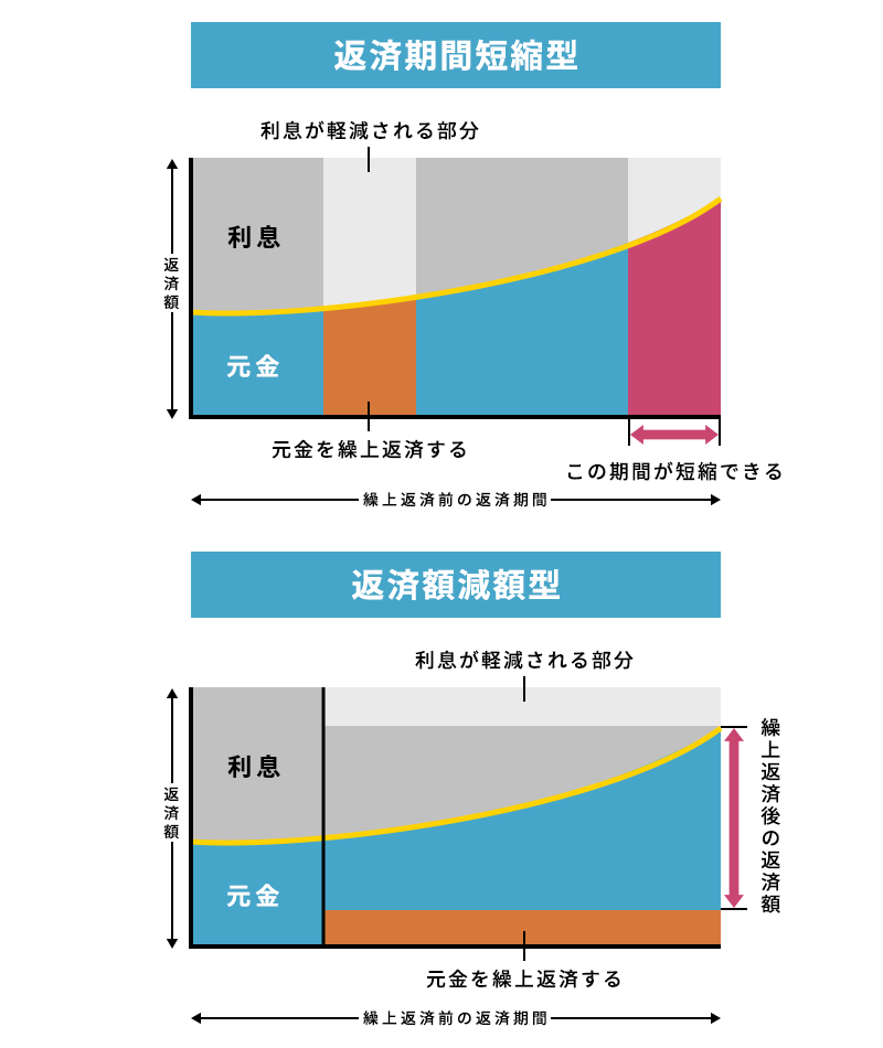 一部繰上返済