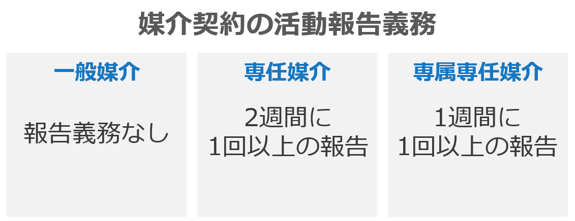 不動産会社による活動報告の義務がない