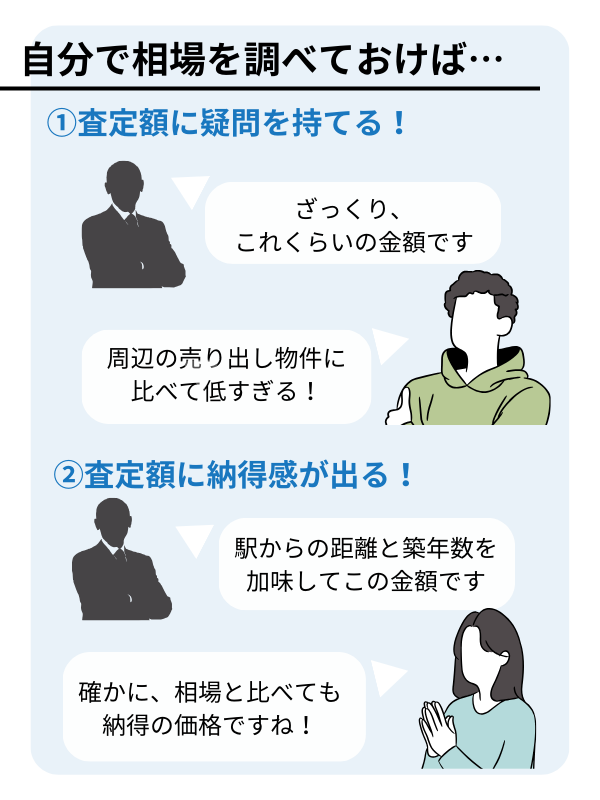 相場を確認しておくと不動産会社と戦える