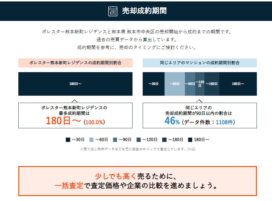 売却成約期間
