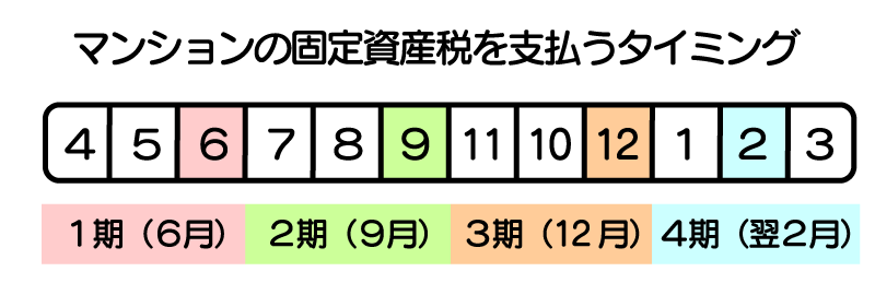 固定資産税を支払うタイミング