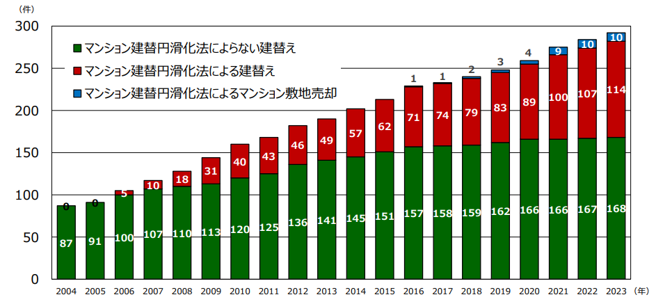 マンションの建替えの実績