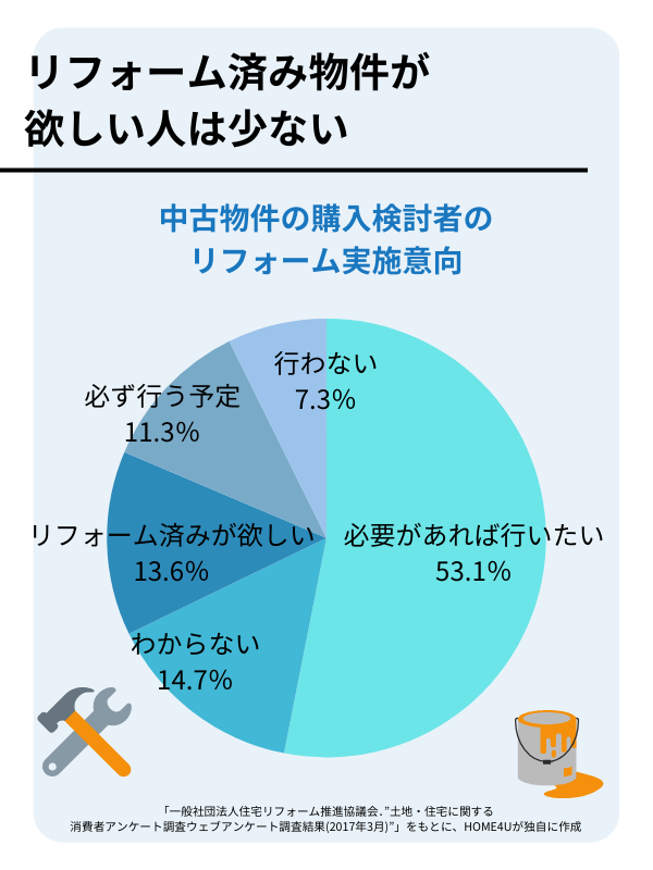 リフォームは自分でしたい買主が多い