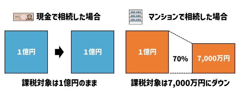 相続税とタワマン節税の仕組み