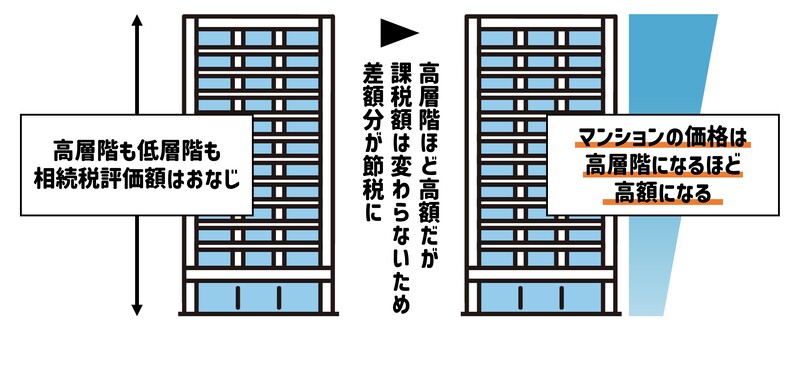 相続税とタワマン節税の仕組み