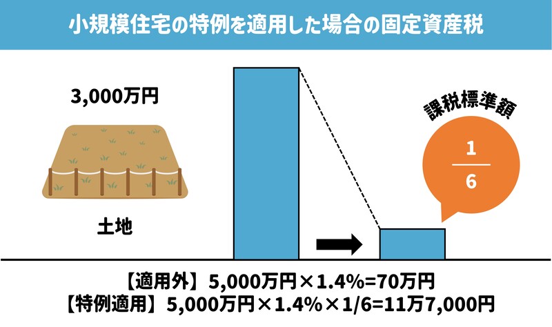 小規模住宅の特例を適用した場合の固定資産税