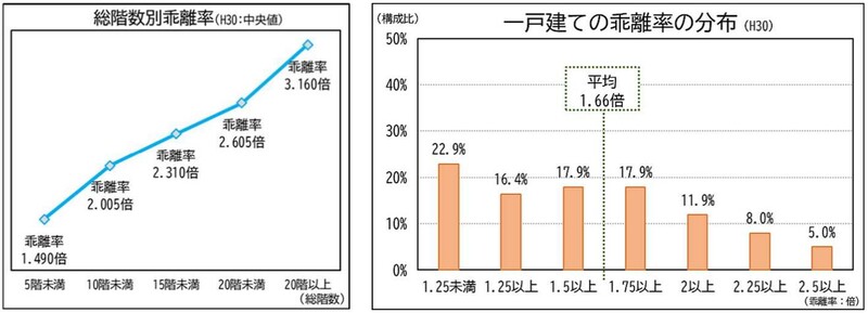 一戸建ての評価額と実際の市場価格の平均