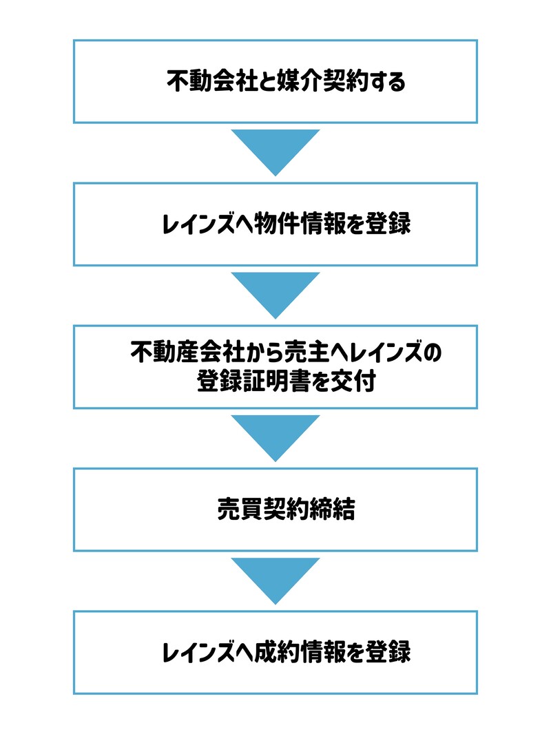 レインズ（REINS）への物件登録から成約までの流れ