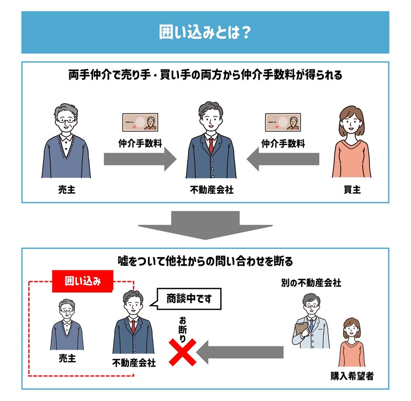 囲い込みとは