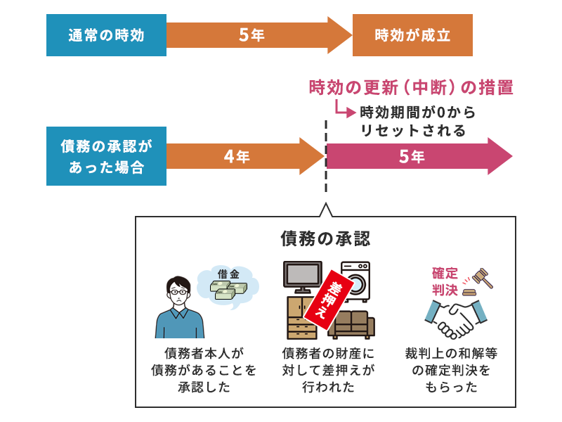 代位弁済で時効を迎えるのは難しい