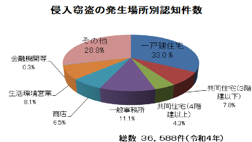 4 侵入窃盗の発生場所別認知件数