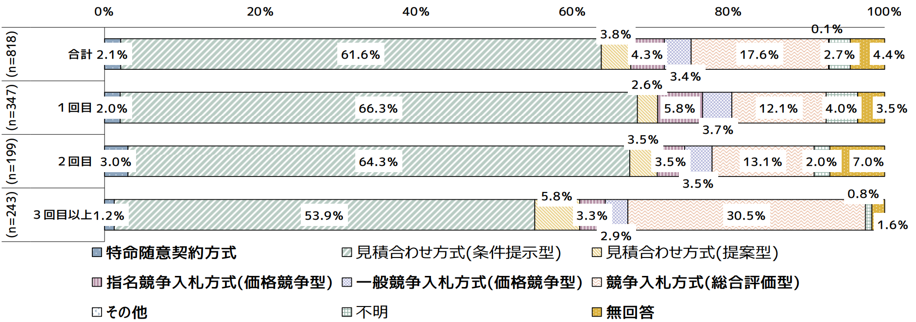 4-4 施工会社の選定方法