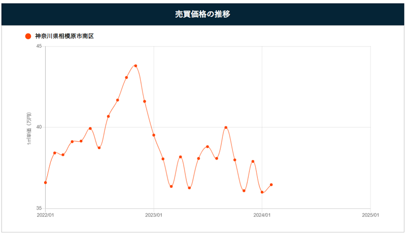 相模原市南区の売買価格の推移